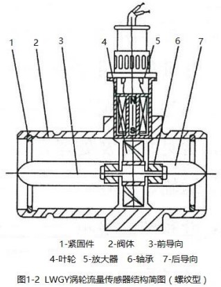 液體渦輪流量計傳感器結(jié)構(gòu)圖(螺紋型)