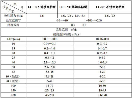 高粘度不銹鋼橢圓齒輪流量計技術(shù)參數(shù)表