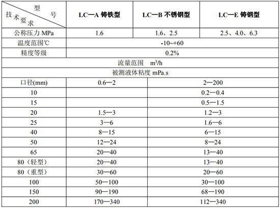 高精度不銹鋼橢圓齒輪流量計技術(shù)參數(shù)表