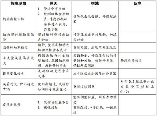 瀝青流量計(jì)常見(jiàn)故障對(duì)照表